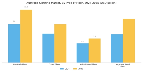 Australia Clothing Market Segment Image 2