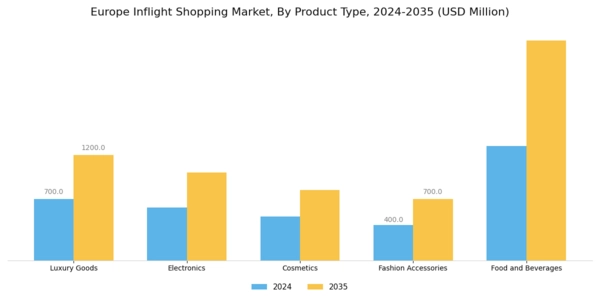 Europe Inflight Shopping Market Segment Image 0