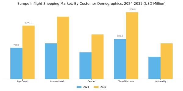 Europe Inflight Shopping Market Segment Image 1