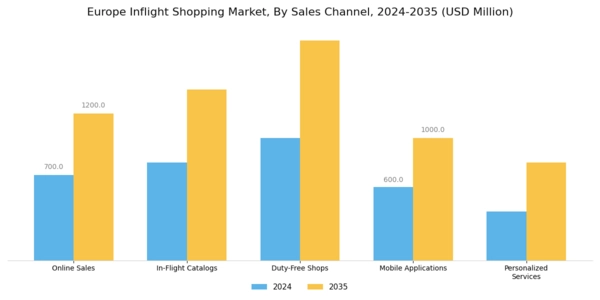 Europe Inflight Shopping Market Segment Image 2
