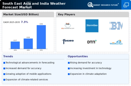 South East Asia and India Weather Forecast Market Infographic