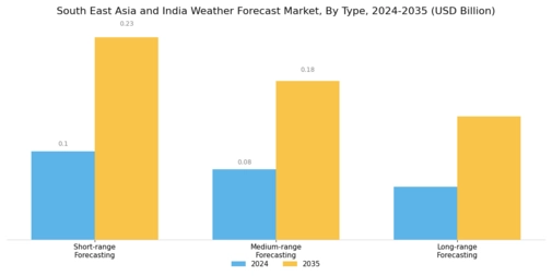 South East Asia and India Weather Forecast Market Segment Image 0