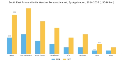 South East Asia and India Weather Forecast Market Segment Image 1