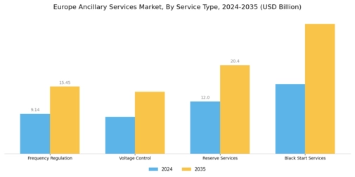 Europe Ancillary Services Market Segment Image 0