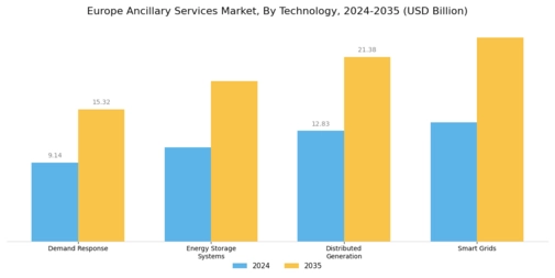 Europe Ancillary Services Market Segment Image 2