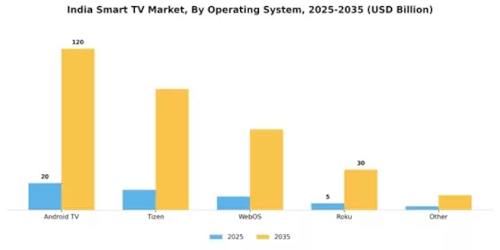 India Smart TV Market Segment Image 0