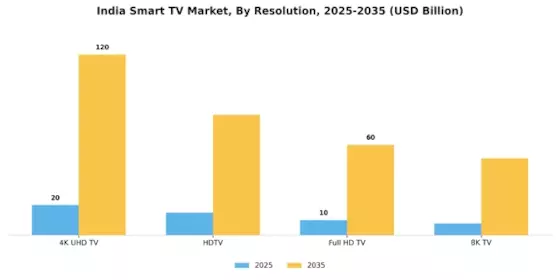 India Smart TV Market Segment Image 1