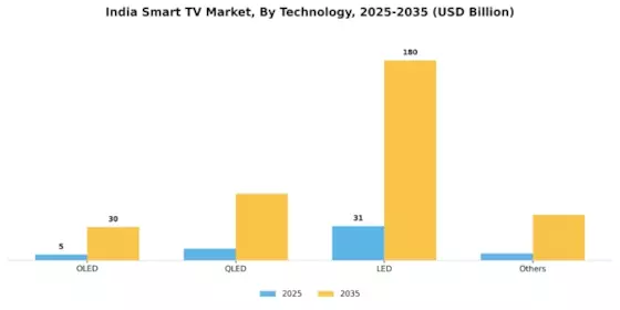 India Smart TV Market Segment Image 5