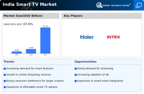 India Smart TV Market Infographic