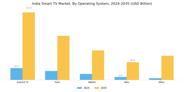 India Smart TV Market Segment Image 0