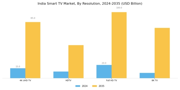 India Smart TV Market Segment Image 1