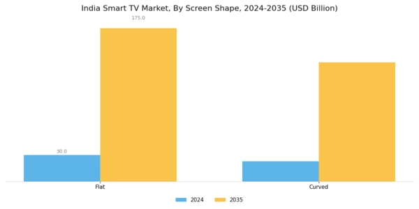 India Smart TV Market Segment Image 3