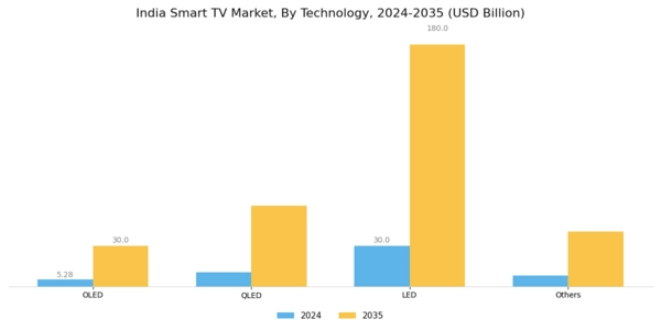 India Smart TV Market Segment Image 5