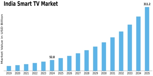 India Smart TV Market Size