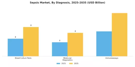 Sepsis Market Segment Image 0
