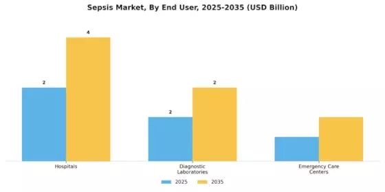Sepsis Market Segment Image 1
