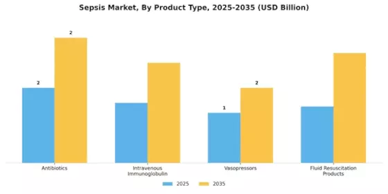 Sepsis Market Segment Image 2