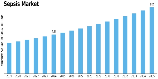 Sepsis Market Size