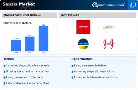 Sepsis Market Infographic