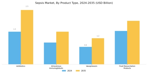 Sepsis Market Segment Image 0