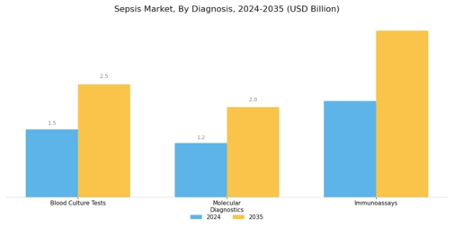 Sepsis Market Segment Image 1
