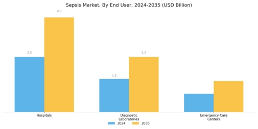 Sepsis Market Segment Image 2
