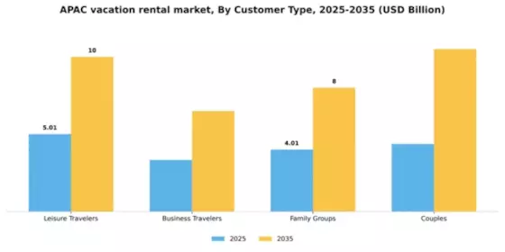 Asia-Pacific Vacation Rental Market Segment Image 1