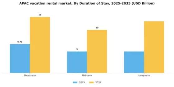 Asia-Pacific Vacation Rental Market Segment Image 2