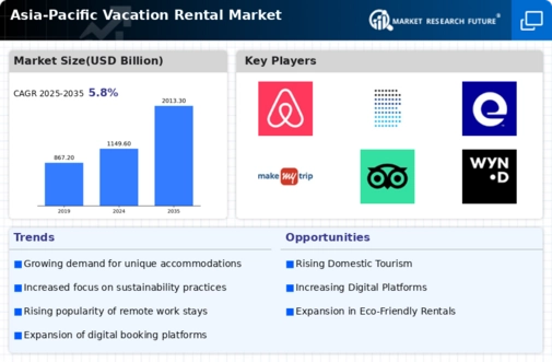 Asia-Pacific Vacation Rental Market Infographic