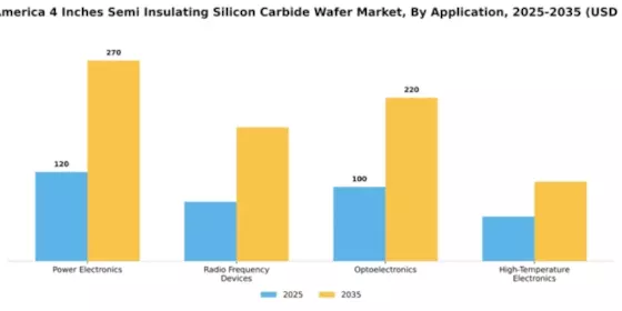 North America 4 Inches Semi-Insulating Silicon Carbide Wafer Market Segment Image 0
