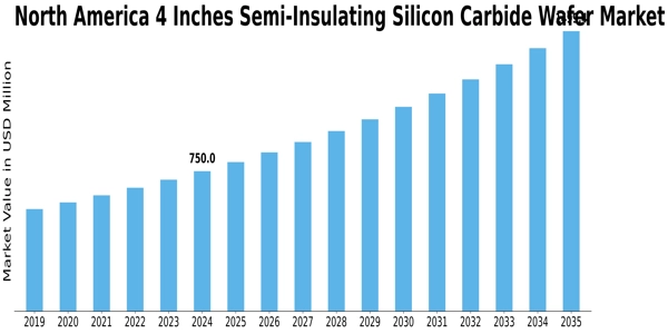 North America 4 Inches Semi-Insulating Silicon Carbide Wafer Market Size
