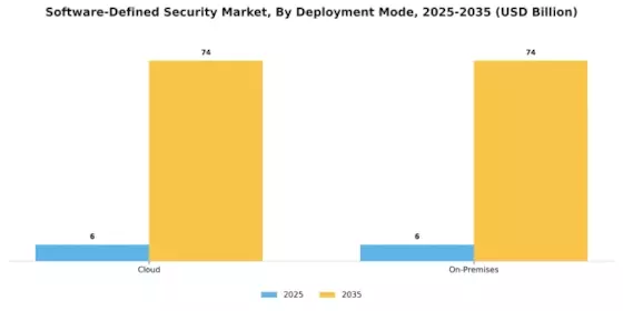 Software-Defined Security Market Segment Image 2