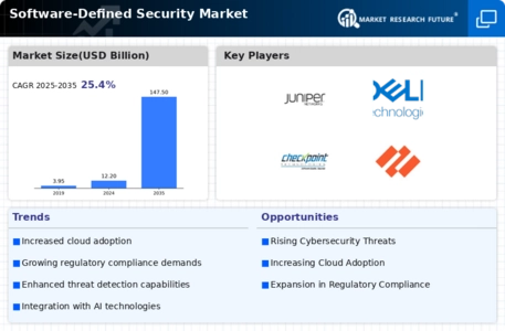 Software-Defined Security Market Infographic