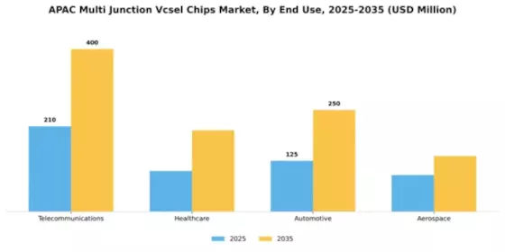 Asia Pacific Multi-junction VCSEL Chips Market Segment Image 1