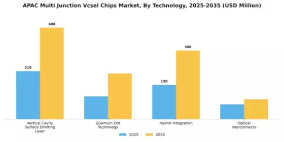 Asia Pacific Multi-junction VCSEL Chips Market Segment Image 3