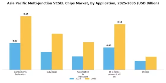 Asia Pacific Multi-junction VCSEL Chips Market Segment Image 1