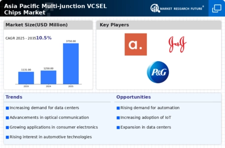 Asia Pacific Multi-junction VCSEL Chips Market Infographic