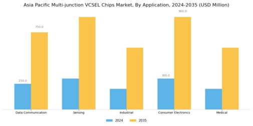 Asia Pacific Multi-junction VCSEL Chips Market Segment Image 0
