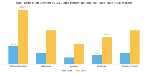 Asia Pacific Multi-junction VCSEL Chips Market Segment Image 1