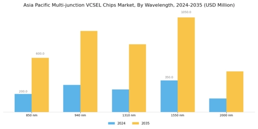 Asia Pacific Multi-junction VCSEL Chips Market Segment Image 3