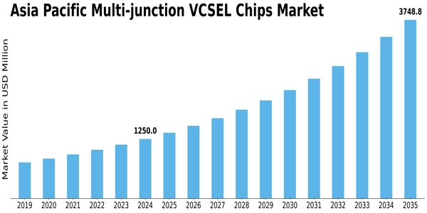 Asia Pacific Multi-junction VCSEL Chips Market Size