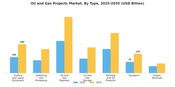 Oil and Gas Projects Market Segment Image 0