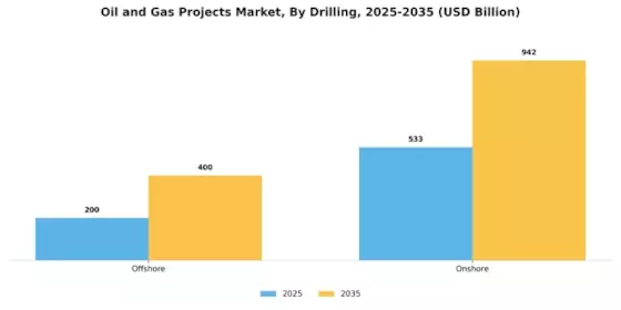 Oil and Gas Projects Market Segment Image 1