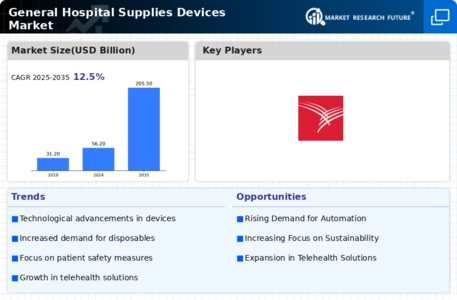 General Hospital Supplies Devices Market Infographic