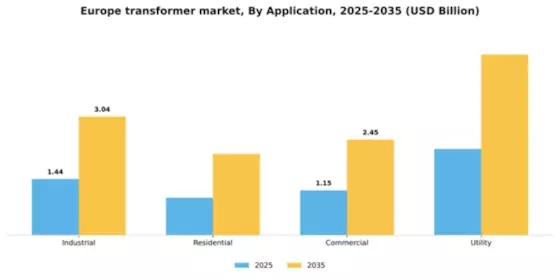Europe Transformer market Segment Image 0