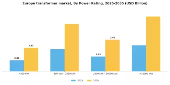 Europe Transformer market Segment Image 2