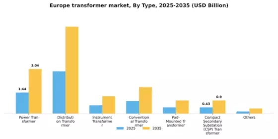 Europe Transformer market Segment Image 3