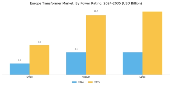 Europe Transformer market Segment Image 0