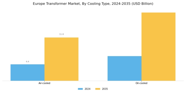 Europe Transformer market Segment Image 1