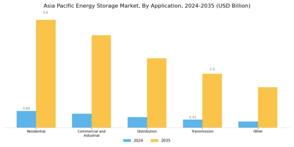 Asia Pacific Energy Storage Market Segment Image 1